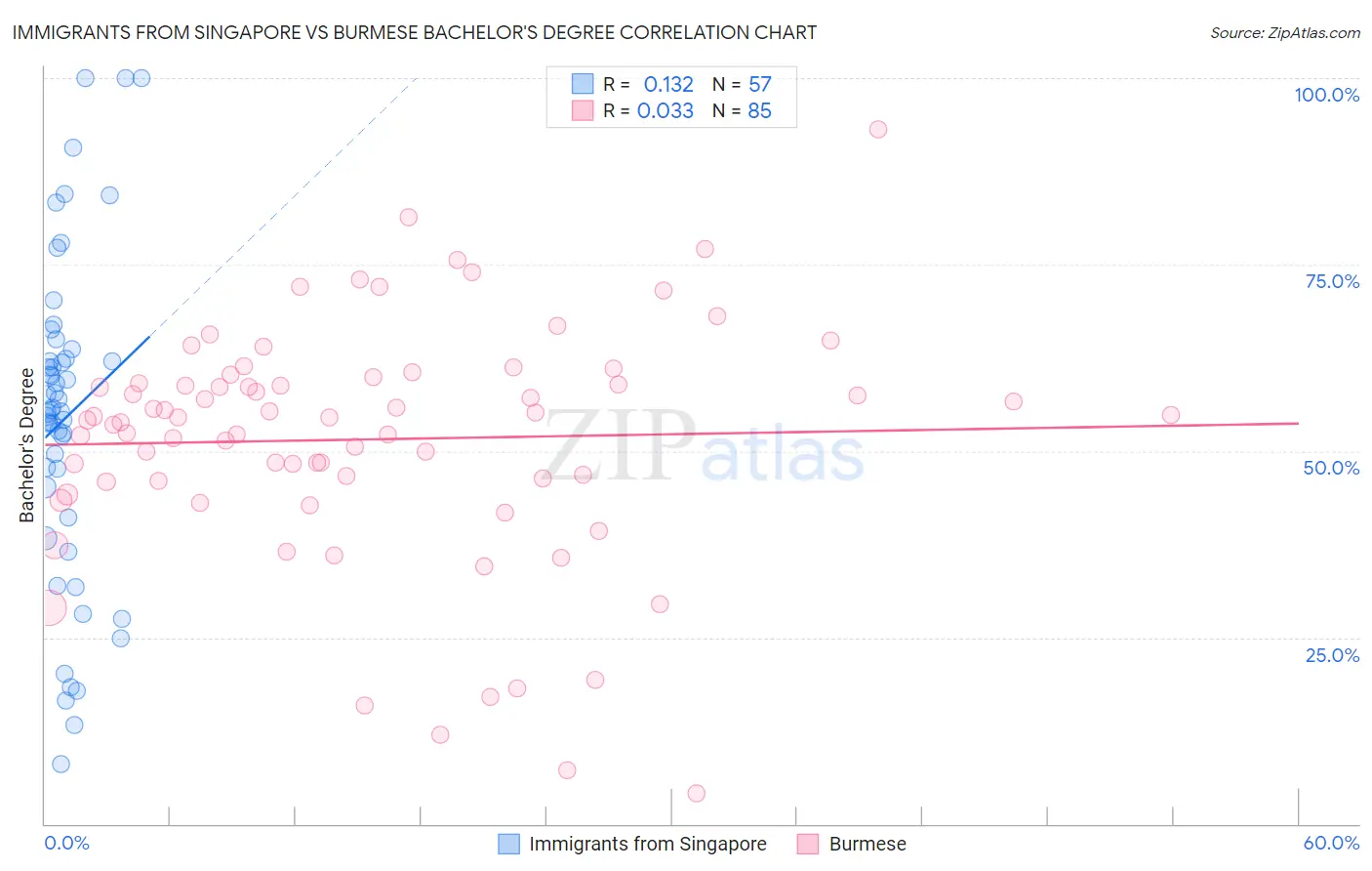 Immigrants from Singapore vs Burmese Bachelor's Degree