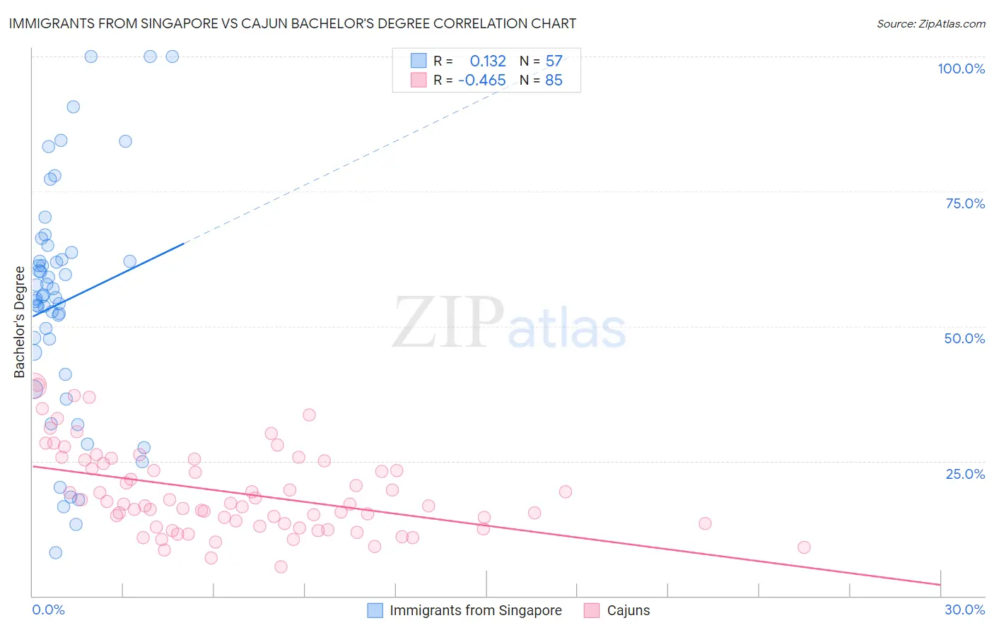 Immigrants from Singapore vs Cajun Bachelor's Degree