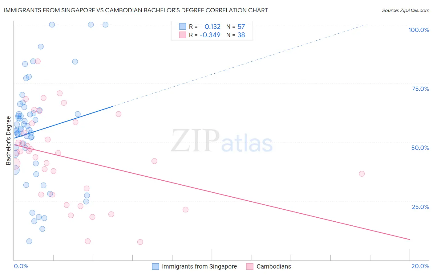 Immigrants from Singapore vs Cambodian Bachelor's Degree