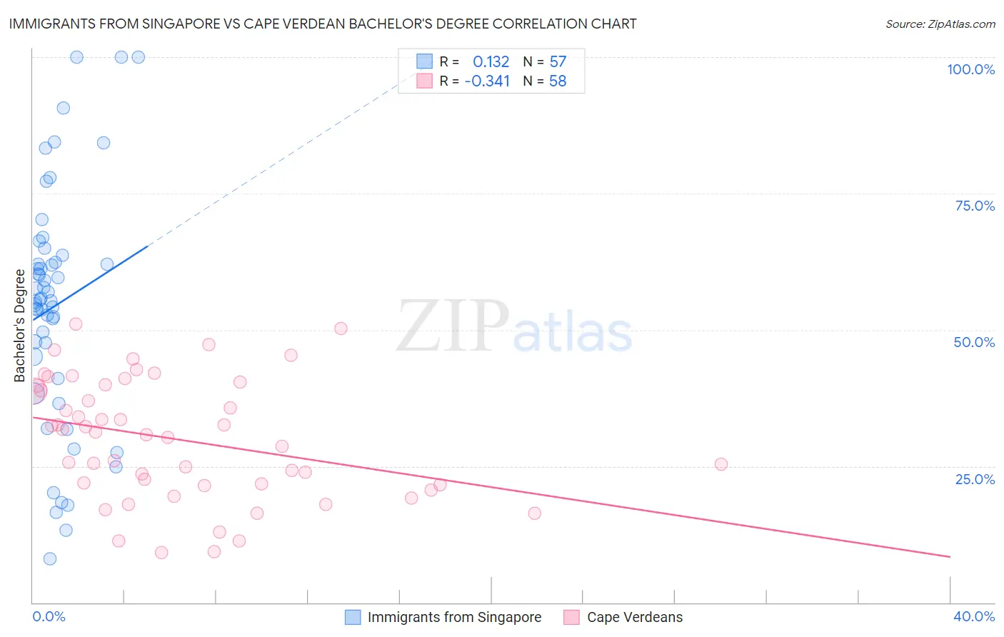 Immigrants from Singapore vs Cape Verdean Bachelor's Degree