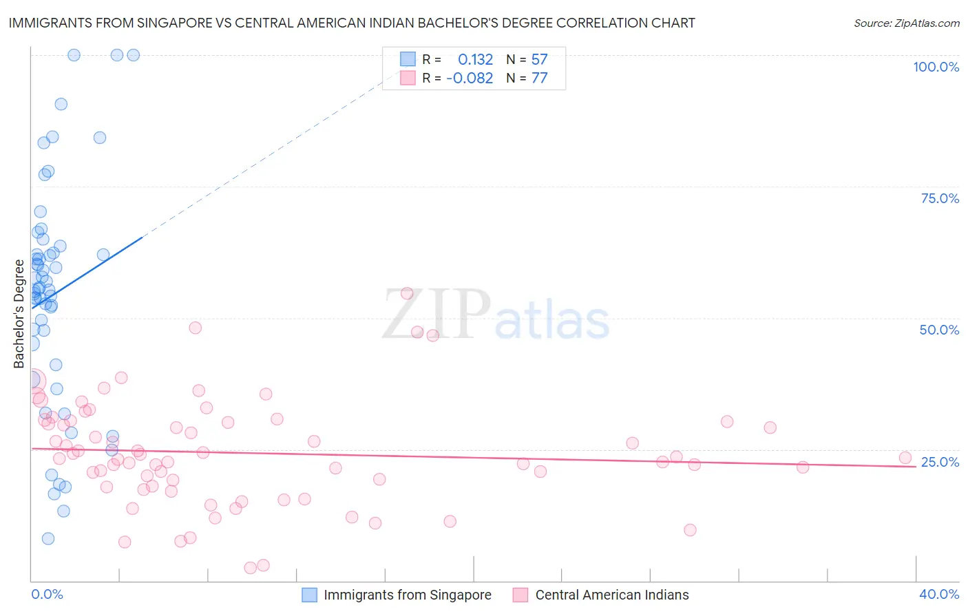 Immigrants from Singapore vs Central American Indian Bachelor's Degree