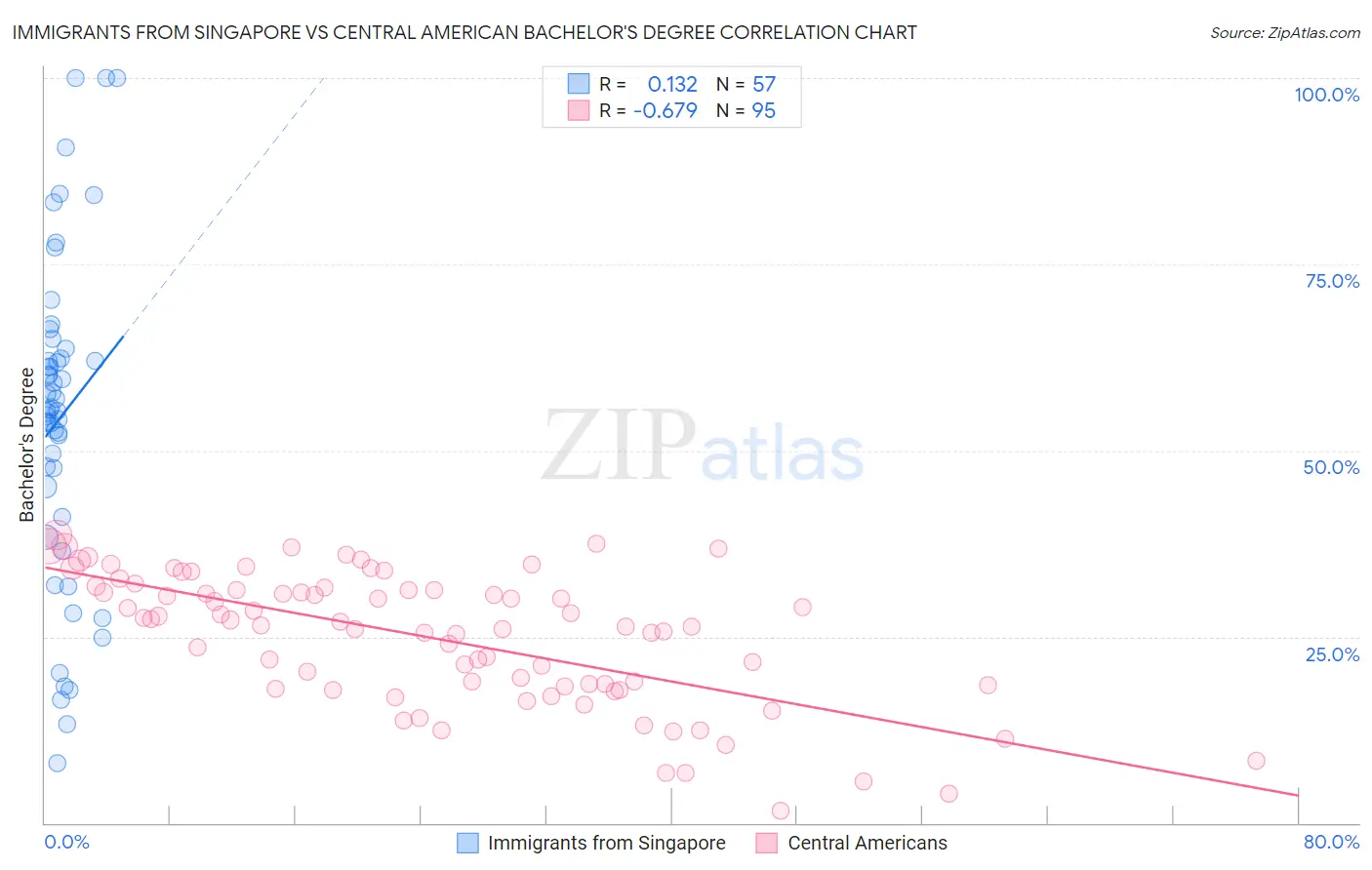 Immigrants from Singapore vs Central American Bachelor's Degree