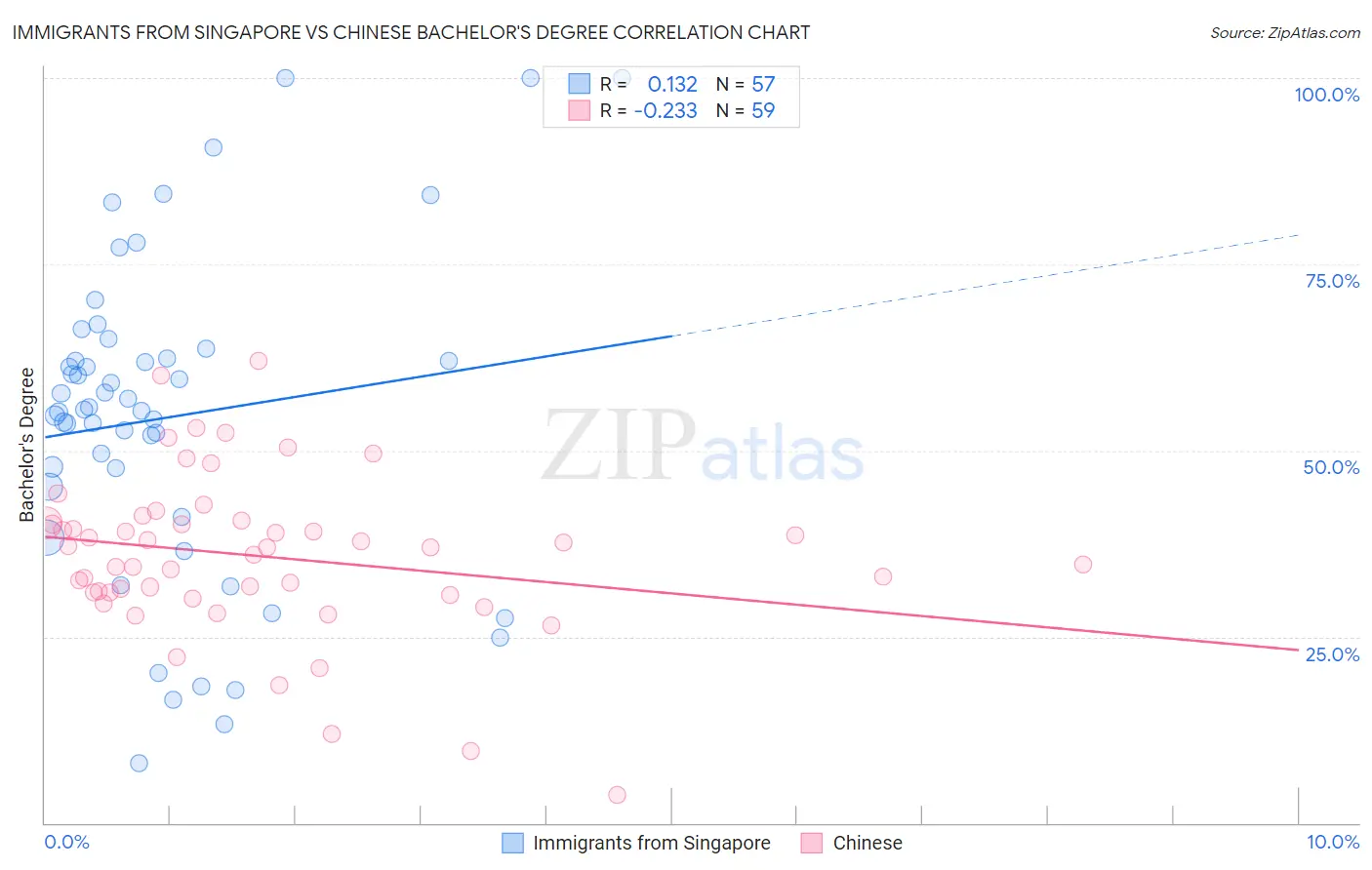 Immigrants from Singapore vs Chinese Bachelor's Degree