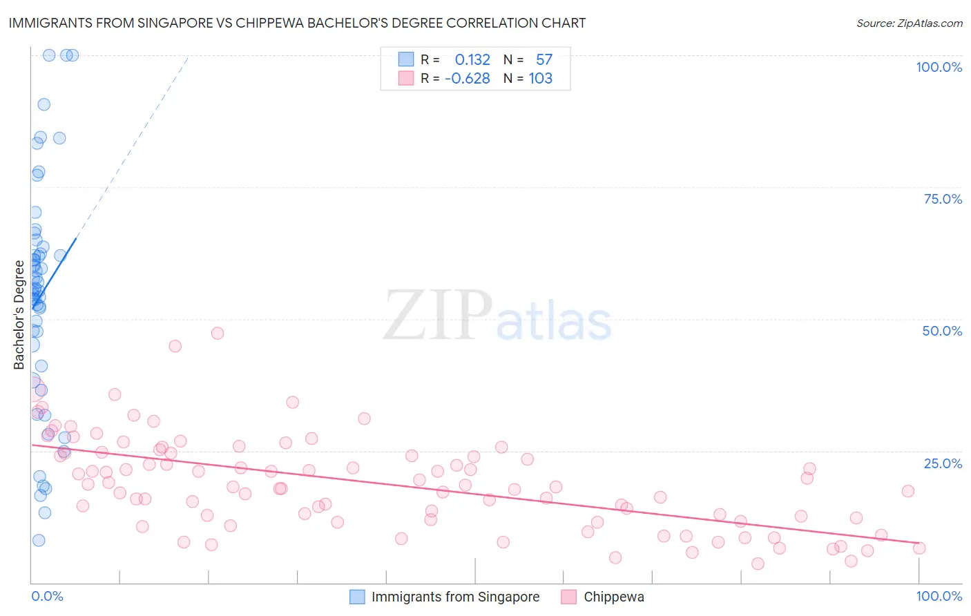 Immigrants from Singapore vs Chippewa Bachelor's Degree