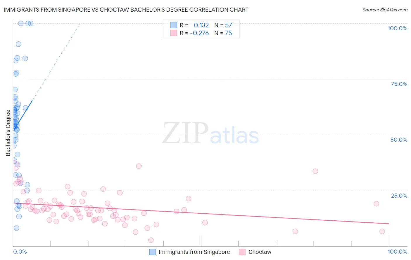 Immigrants from Singapore vs Choctaw Bachelor's Degree