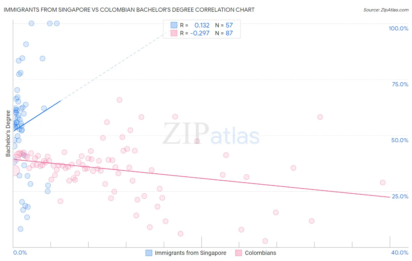 Immigrants from Singapore vs Colombian Bachelor's Degree