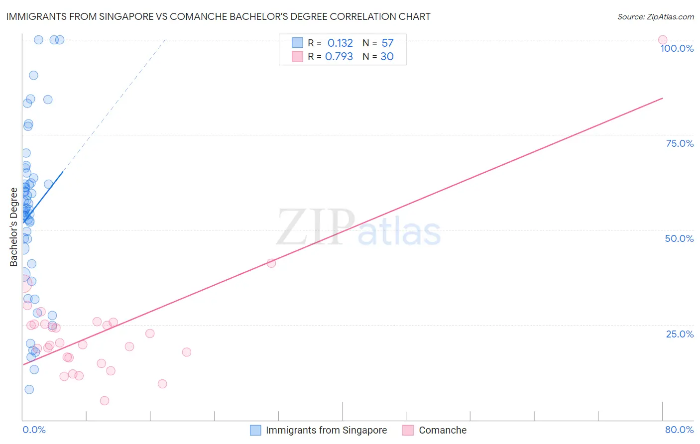 Immigrants from Singapore vs Comanche Bachelor's Degree