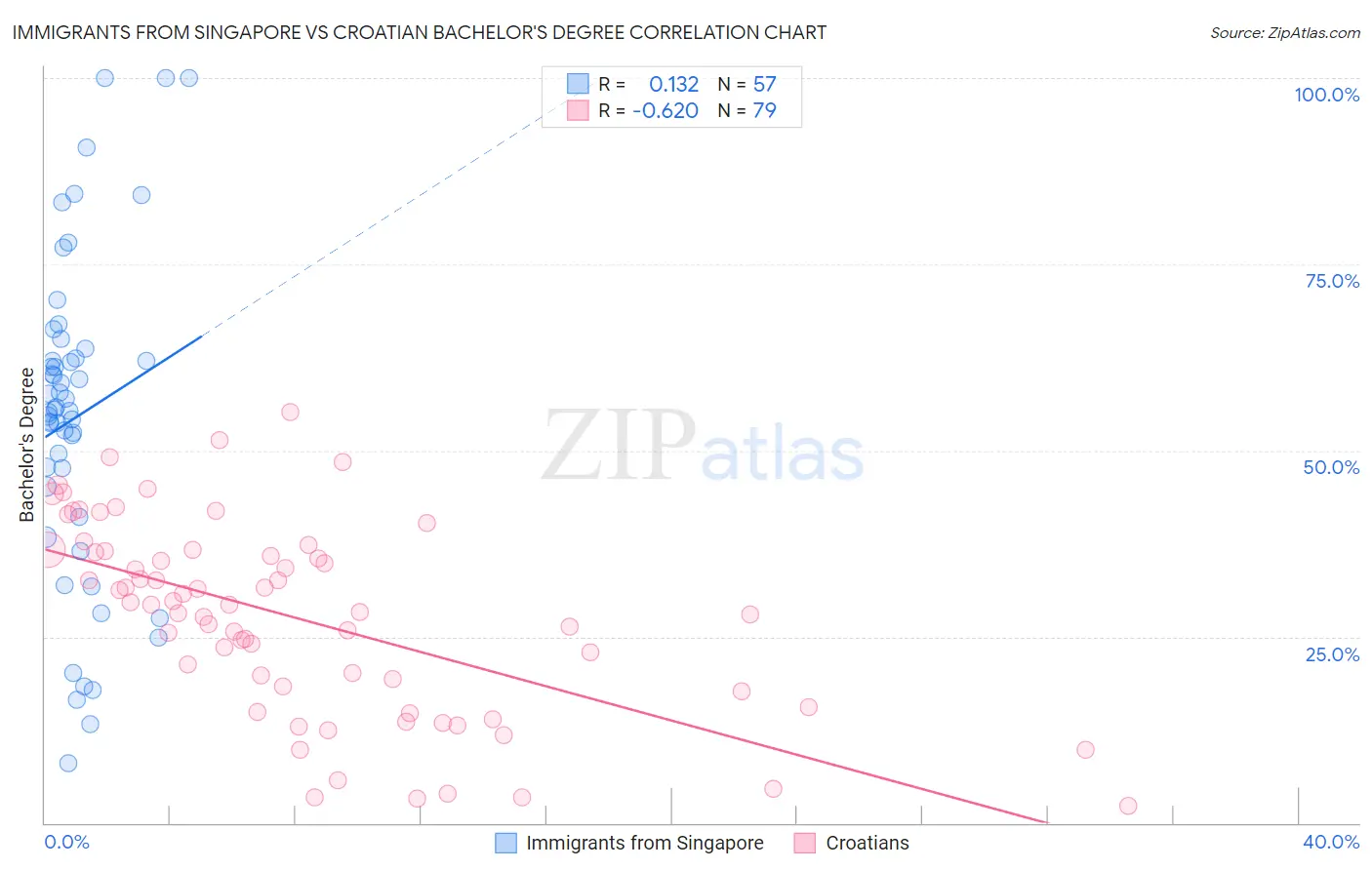 Immigrants from Singapore vs Croatian Bachelor's Degree