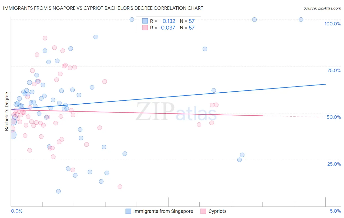 Immigrants from Singapore vs Cypriot Bachelor's Degree