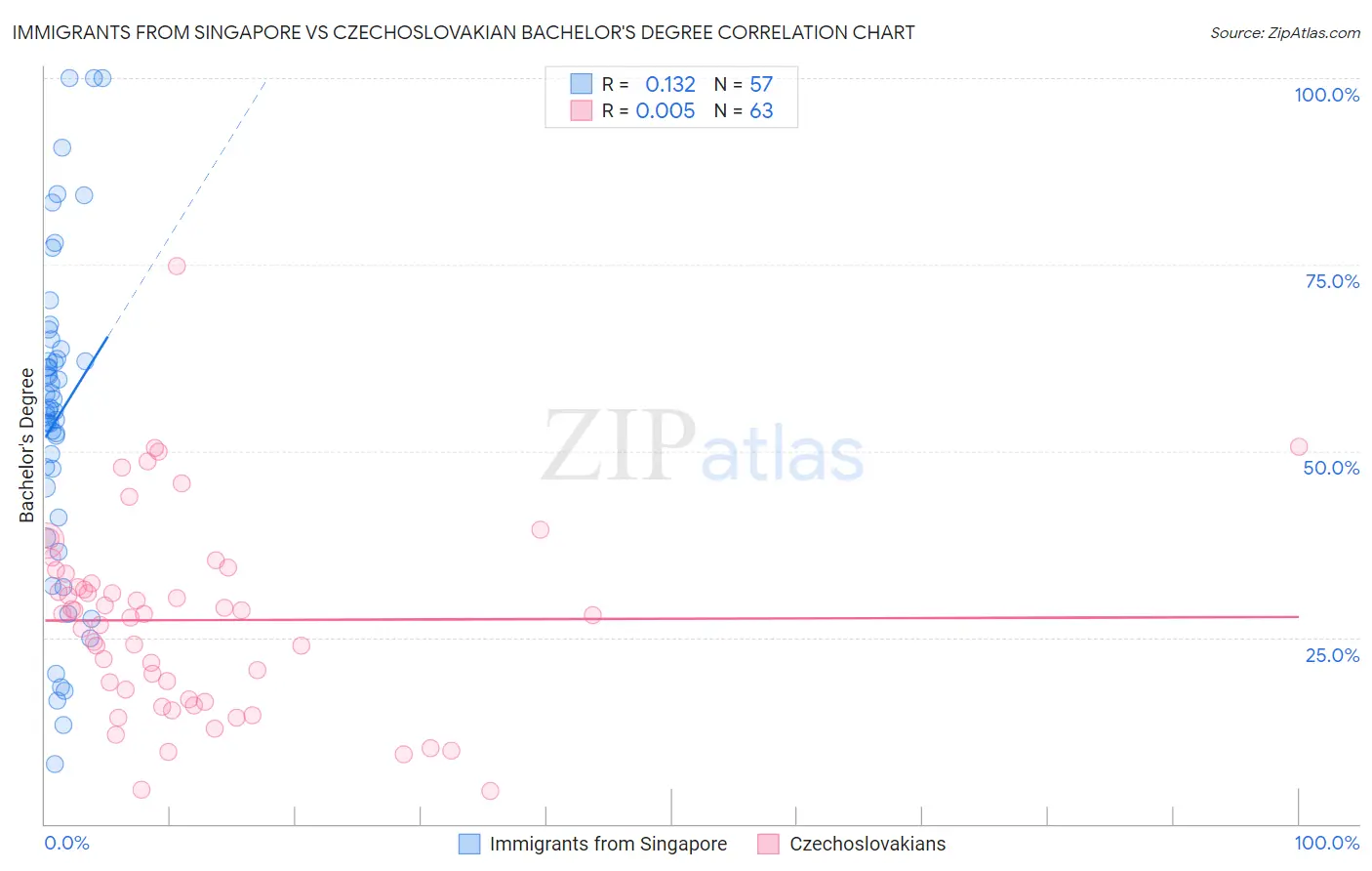 Immigrants from Singapore vs Czechoslovakian Bachelor's Degree