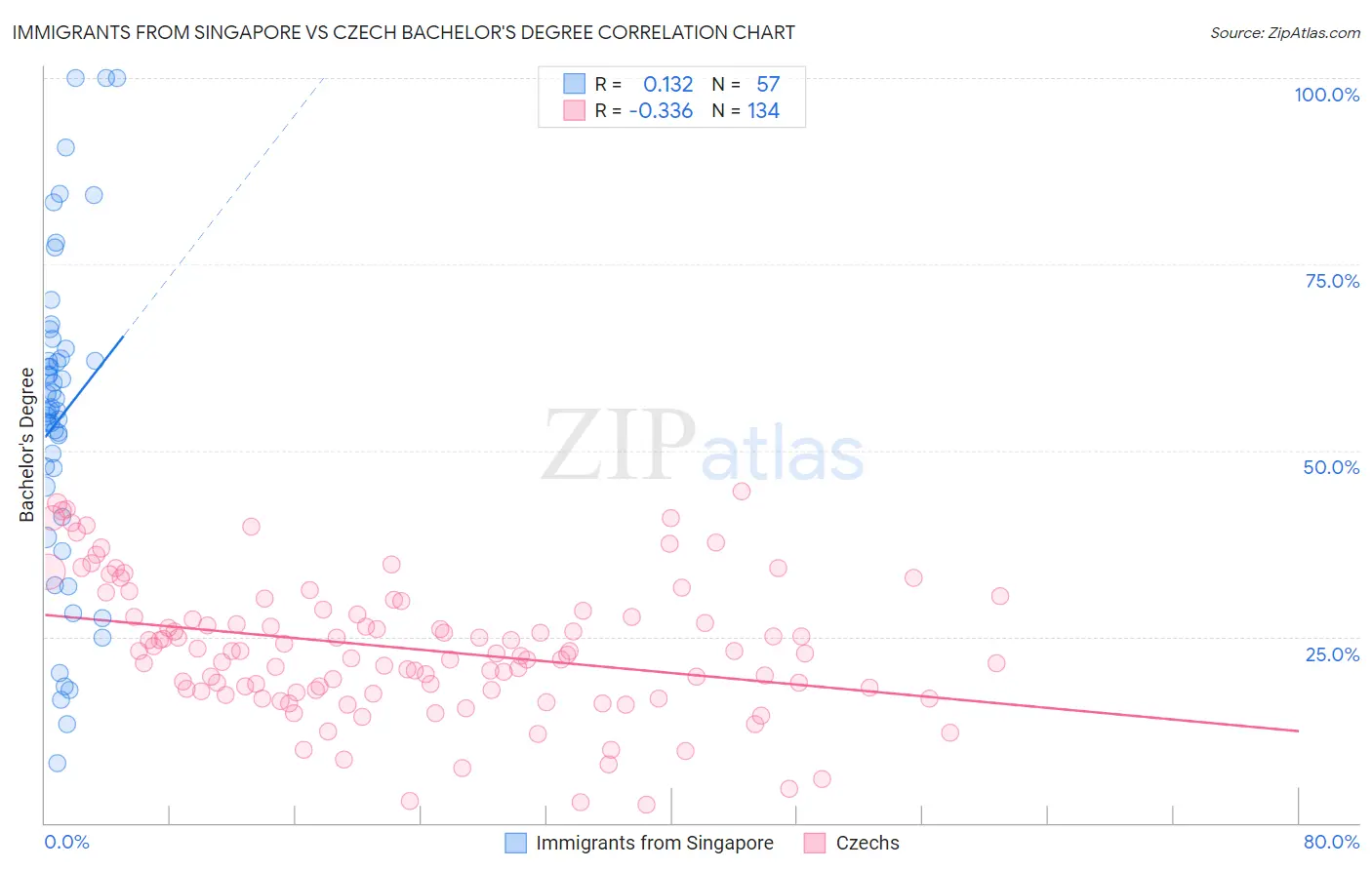 Immigrants from Singapore vs Czech Bachelor's Degree