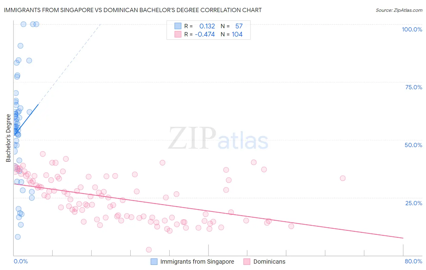 Immigrants from Singapore vs Dominican Bachelor's Degree