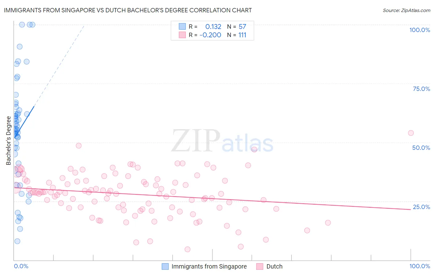 Immigrants from Singapore vs Dutch Bachelor's Degree