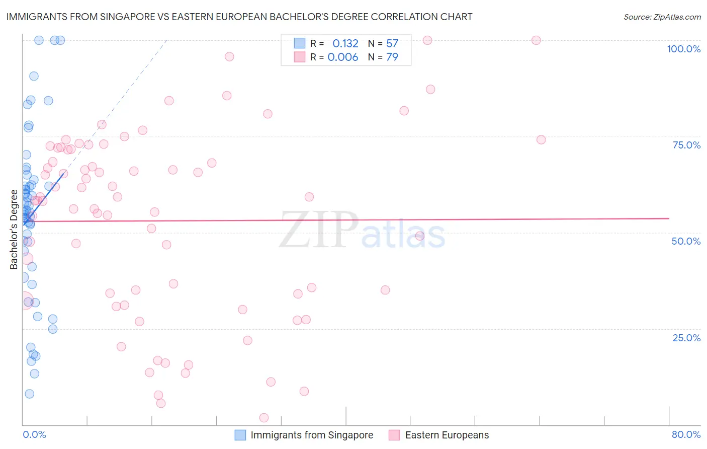 Immigrants from Singapore vs Eastern European Bachelor's Degree