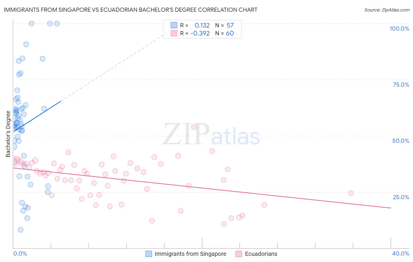 Immigrants from Singapore vs Ecuadorian Bachelor's Degree