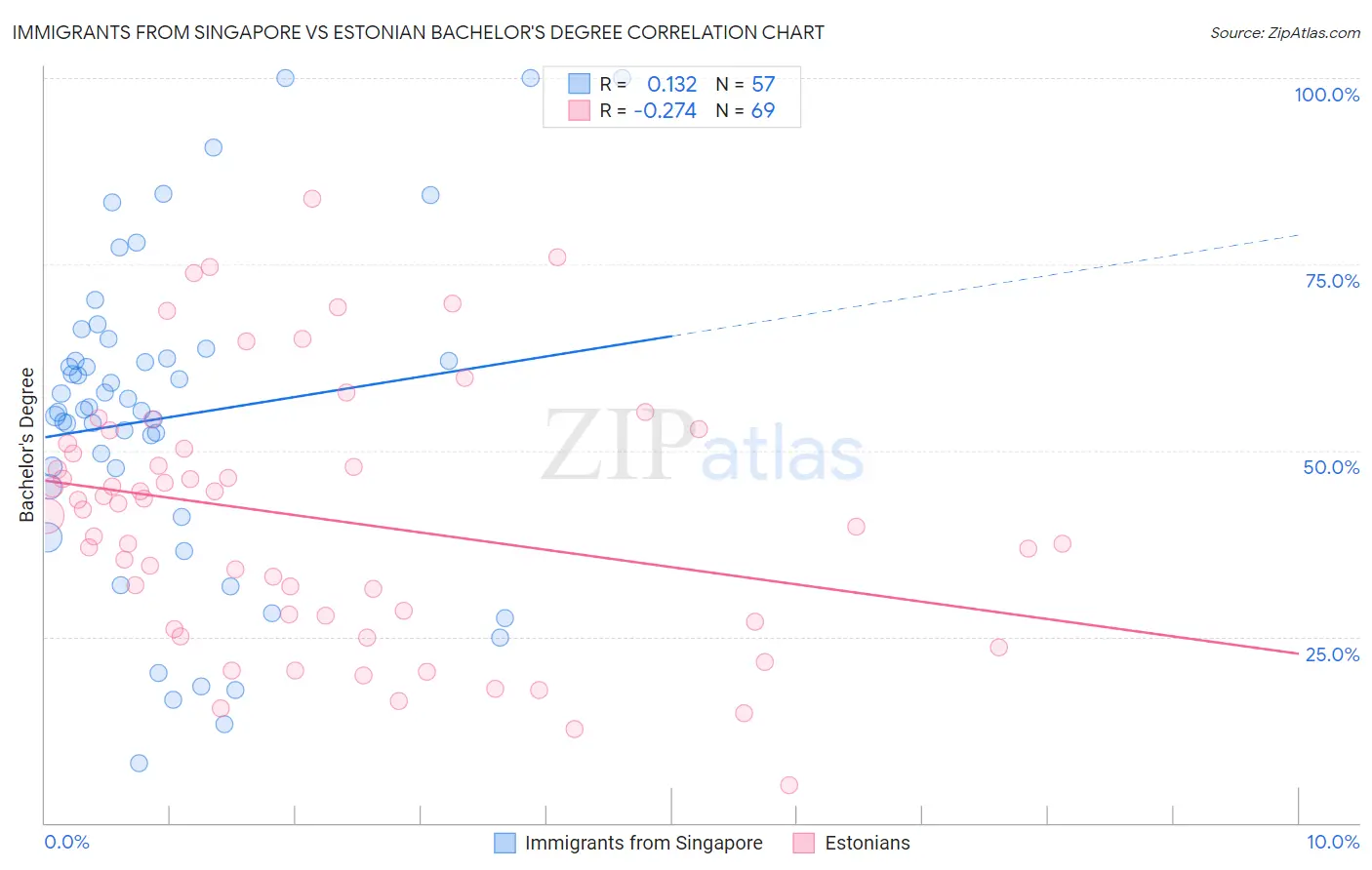 Immigrants from Singapore vs Estonian Bachelor's Degree