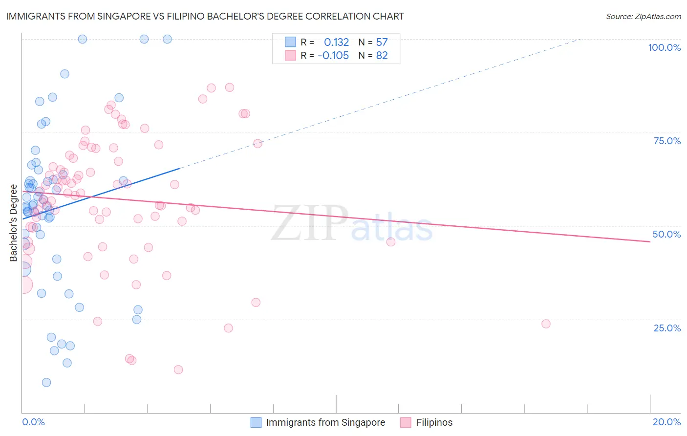 Immigrants from Singapore vs Filipino Bachelor's Degree