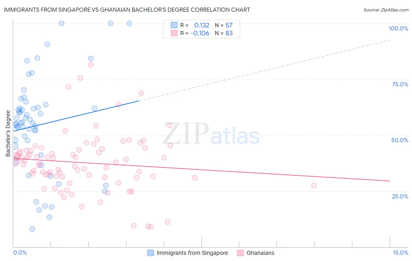 Immigrants from Singapore vs Ghanaian Bachelor's Degree