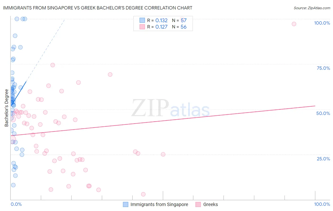 Immigrants from Singapore vs Greek Bachelor's Degree