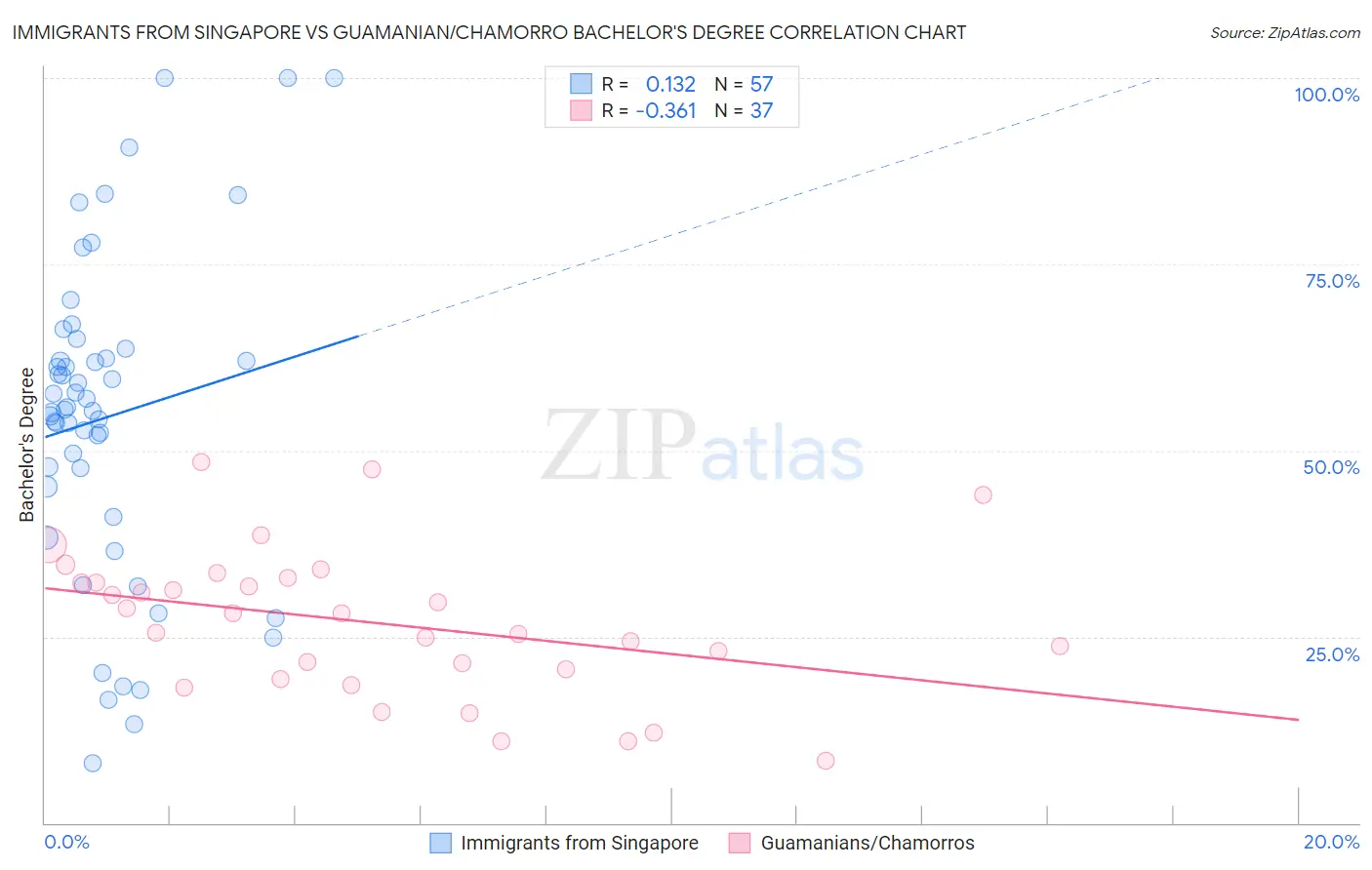 Immigrants from Singapore vs Guamanian/Chamorro Bachelor's Degree