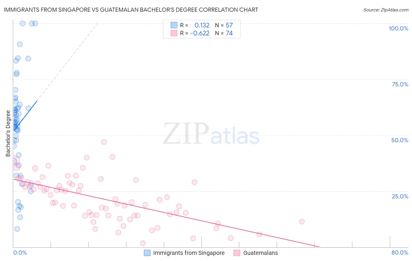 Immigrants from Singapore vs Guatemalan Bachelor's Degree