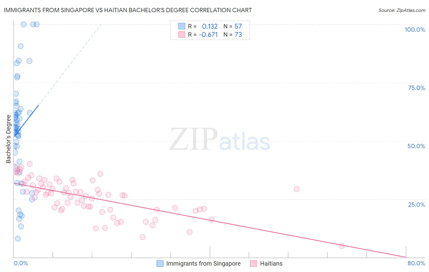 Immigrants from Singapore vs Haitian Bachelor's Degree