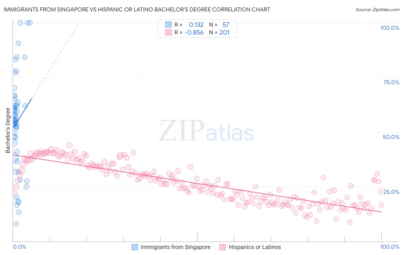 Immigrants from Singapore vs Hispanic or Latino Bachelor's Degree