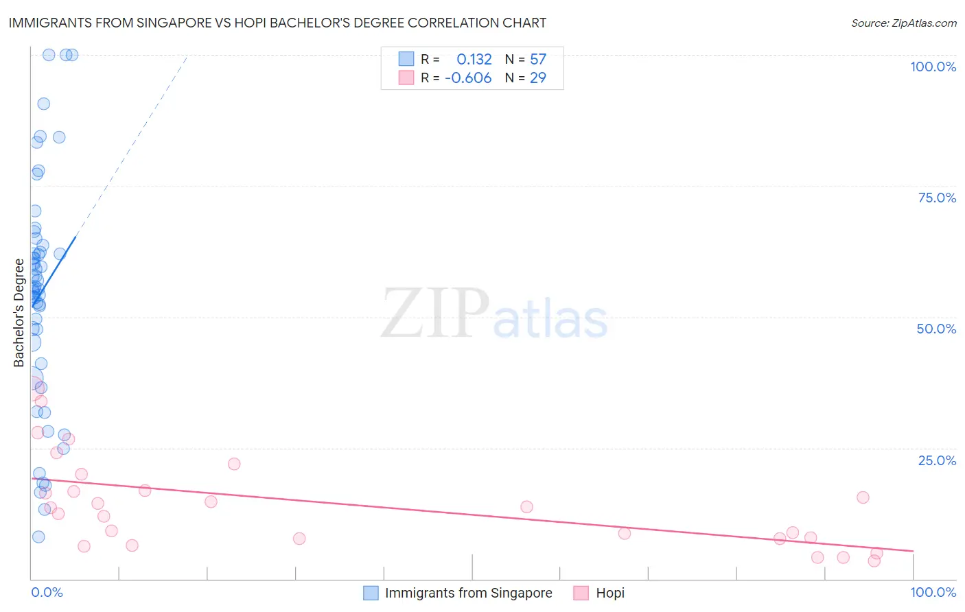 Immigrants from Singapore vs Hopi Bachelor's Degree