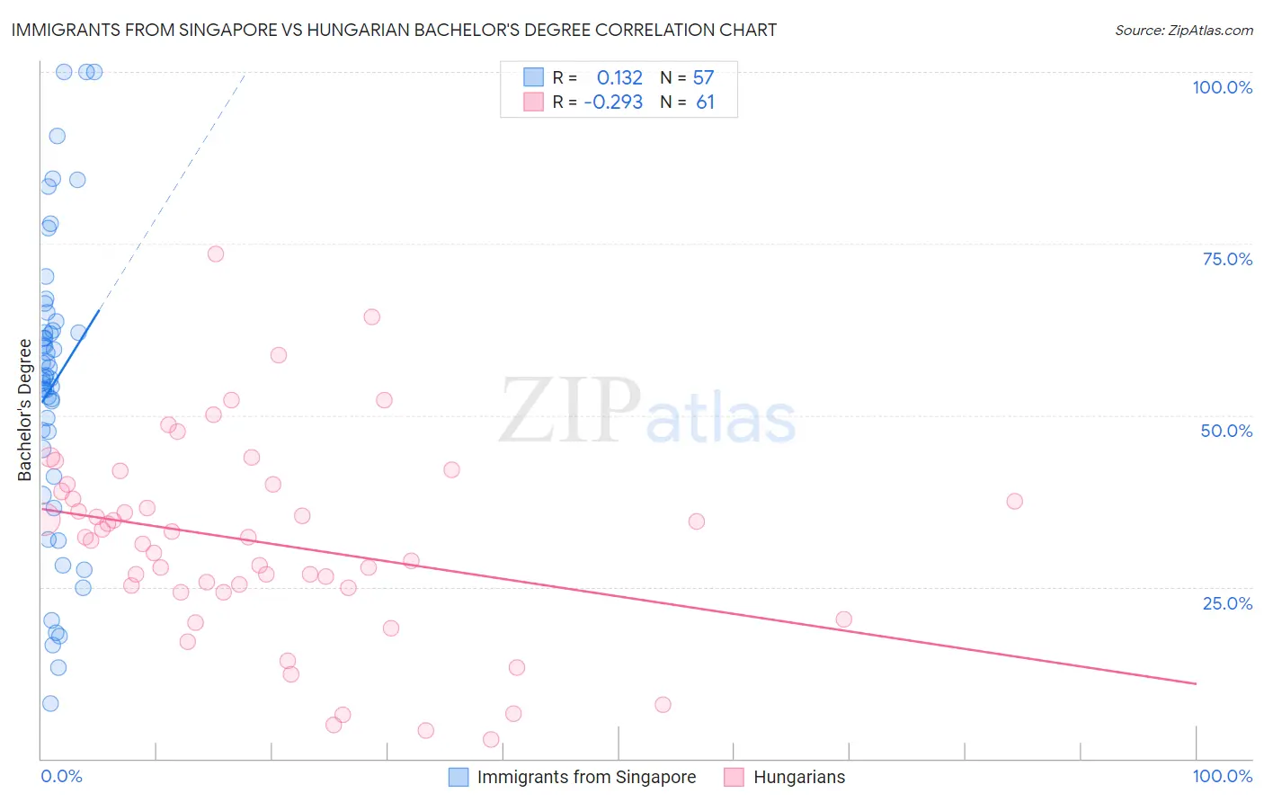 Immigrants from Singapore vs Hungarian Bachelor's Degree