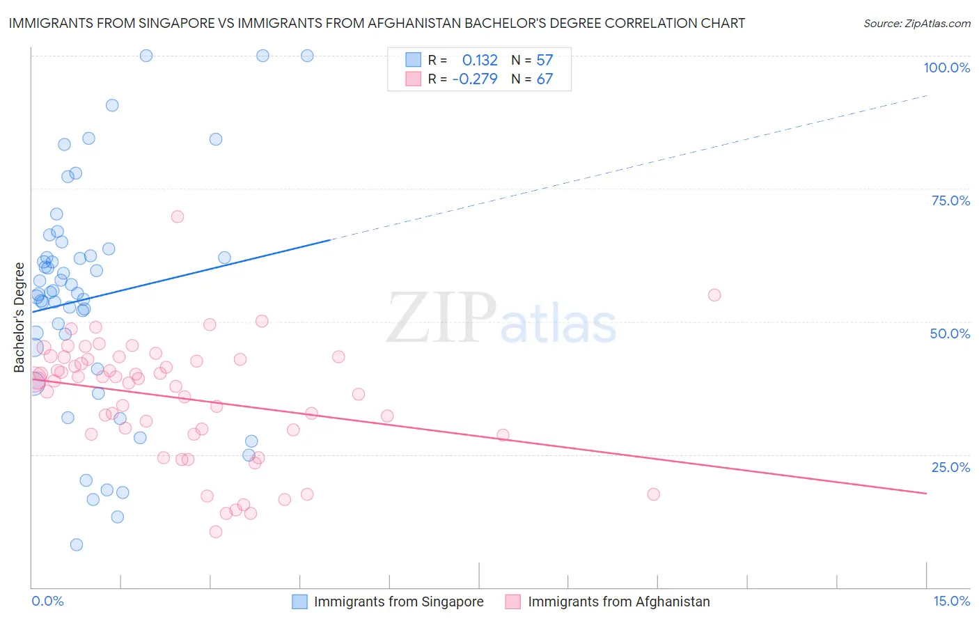 Immigrants from Singapore vs Immigrants from Afghanistan Bachelor's Degree