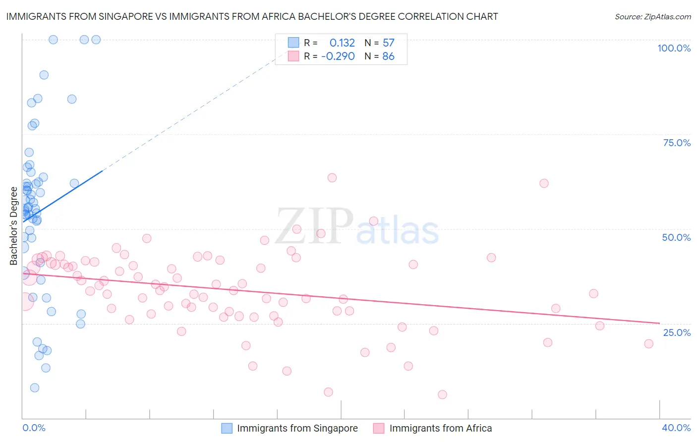 Immigrants from Singapore vs Immigrants from Africa Bachelor's Degree