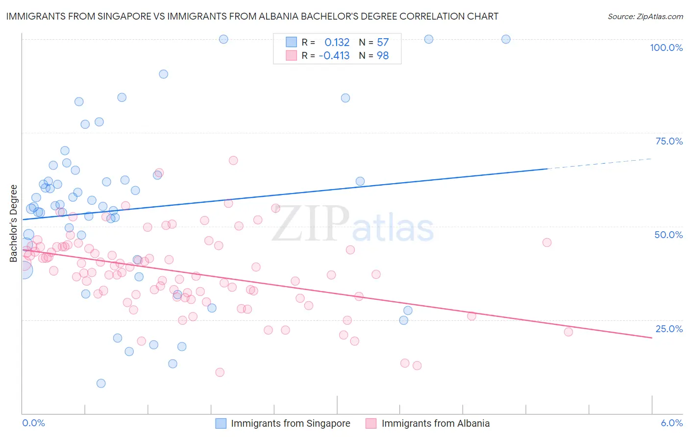 Immigrants from Singapore vs Immigrants from Albania Bachelor's Degree