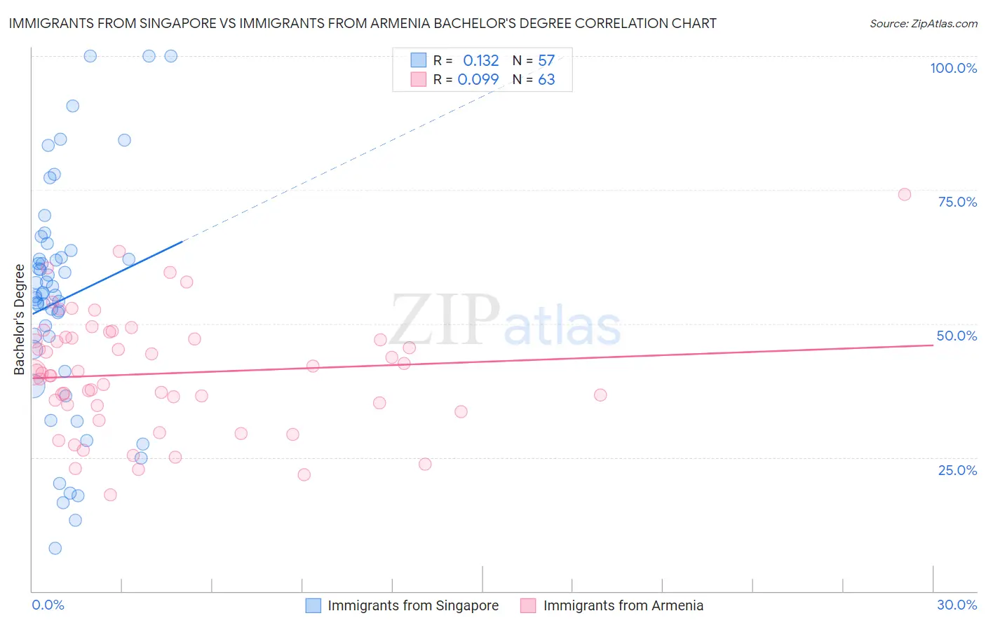 Immigrants from Singapore vs Immigrants from Armenia Bachelor's Degree
