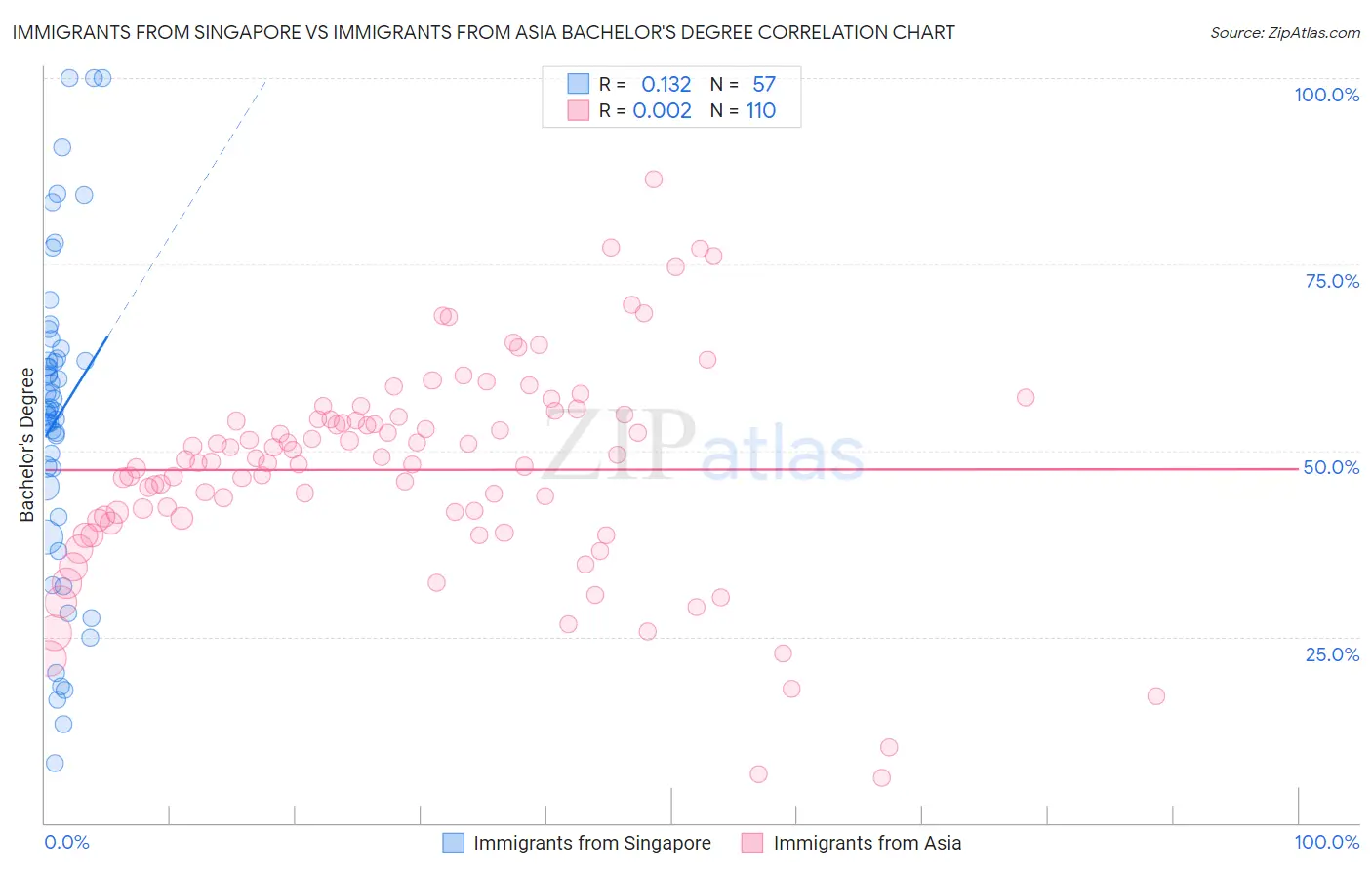 Immigrants from Singapore vs Immigrants from Asia Bachelor's Degree