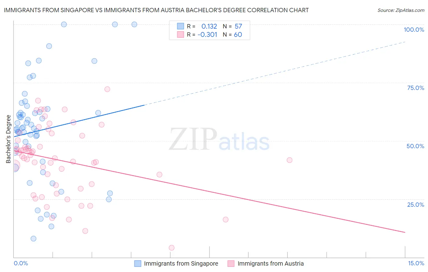 Immigrants from Singapore vs Immigrants from Austria Bachelor's Degree