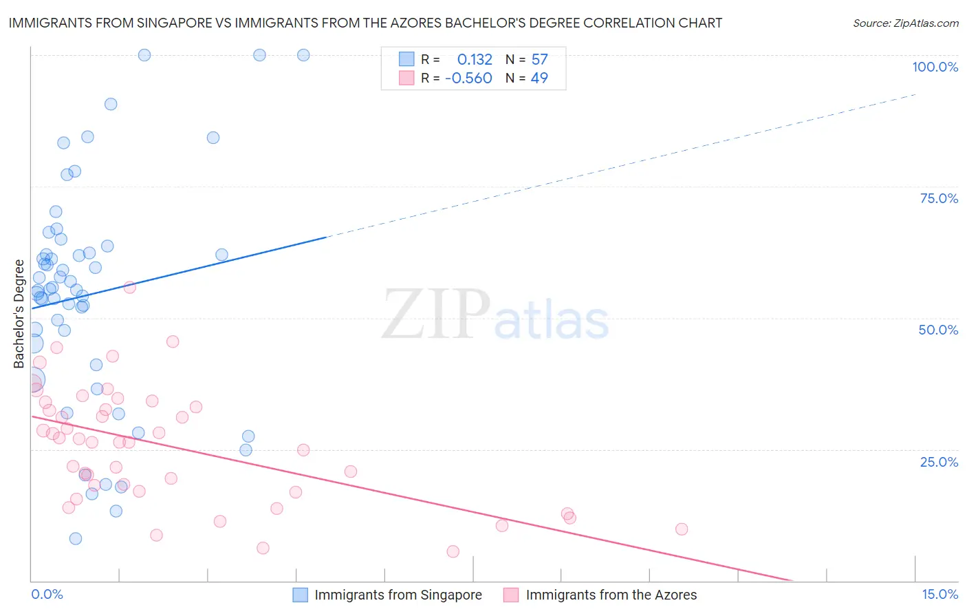 Immigrants from Singapore vs Immigrants from the Azores Bachelor's Degree