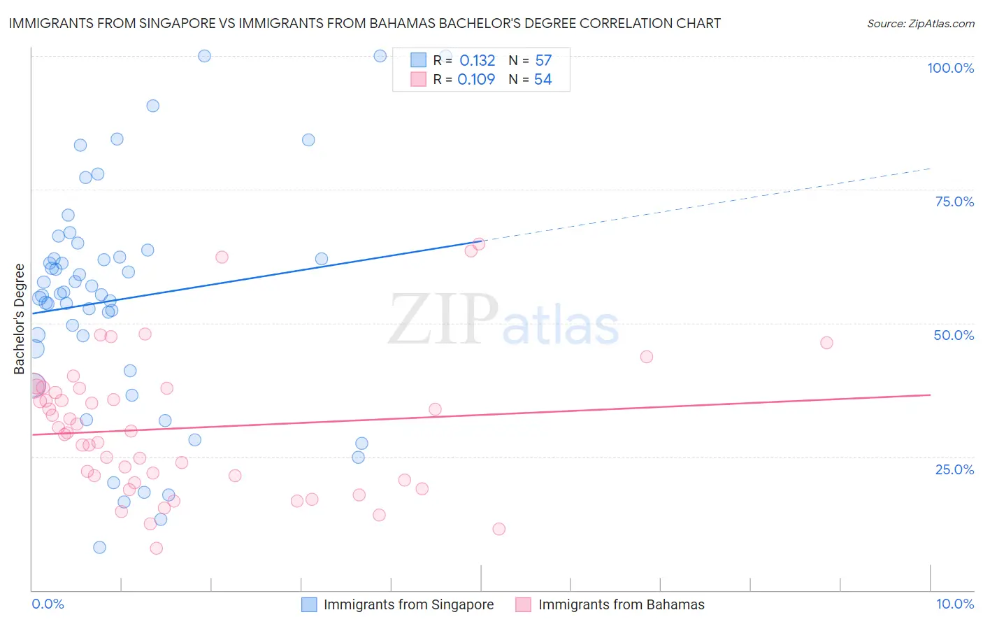 Immigrants from Singapore vs Immigrants from Bahamas Bachelor's Degree