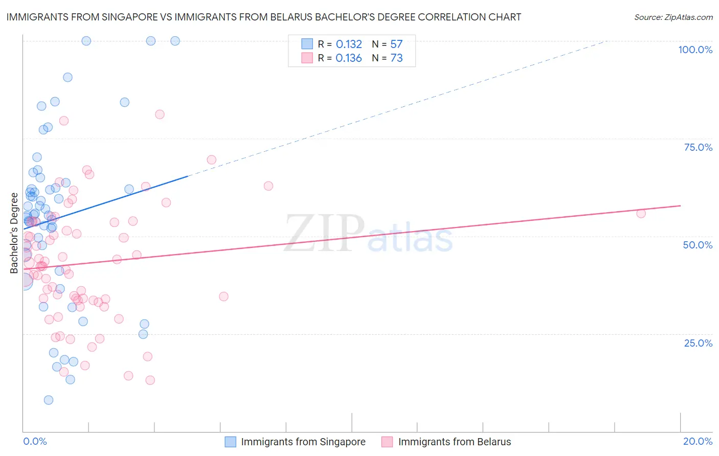 Immigrants from Singapore vs Immigrants from Belarus Bachelor's Degree