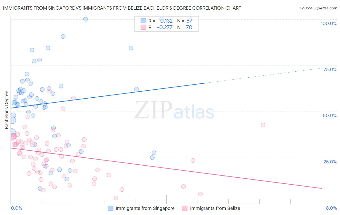 Immigrants from Singapore vs Immigrants from Belize Bachelor's Degree