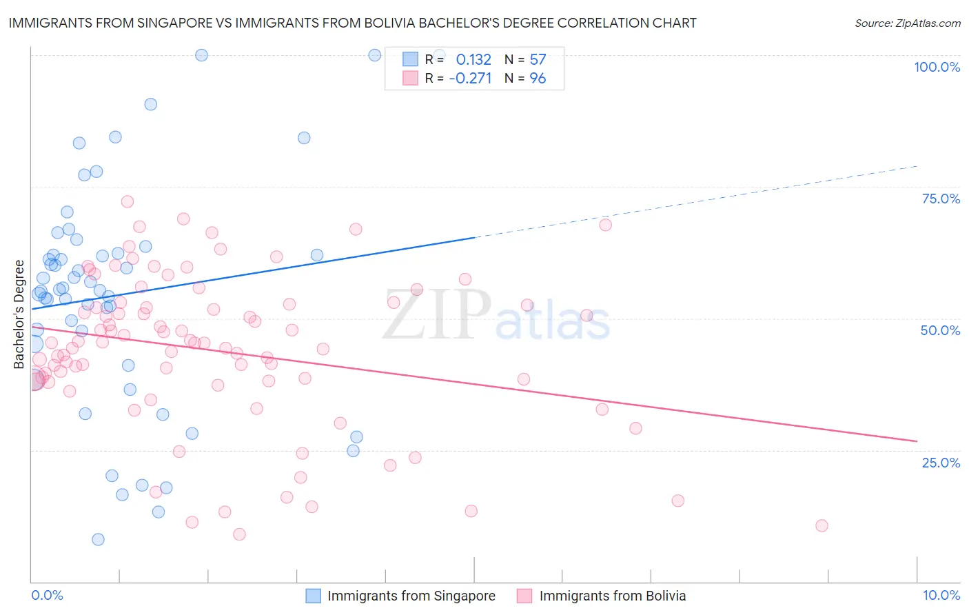 Immigrants from Singapore vs Immigrants from Bolivia Bachelor's Degree