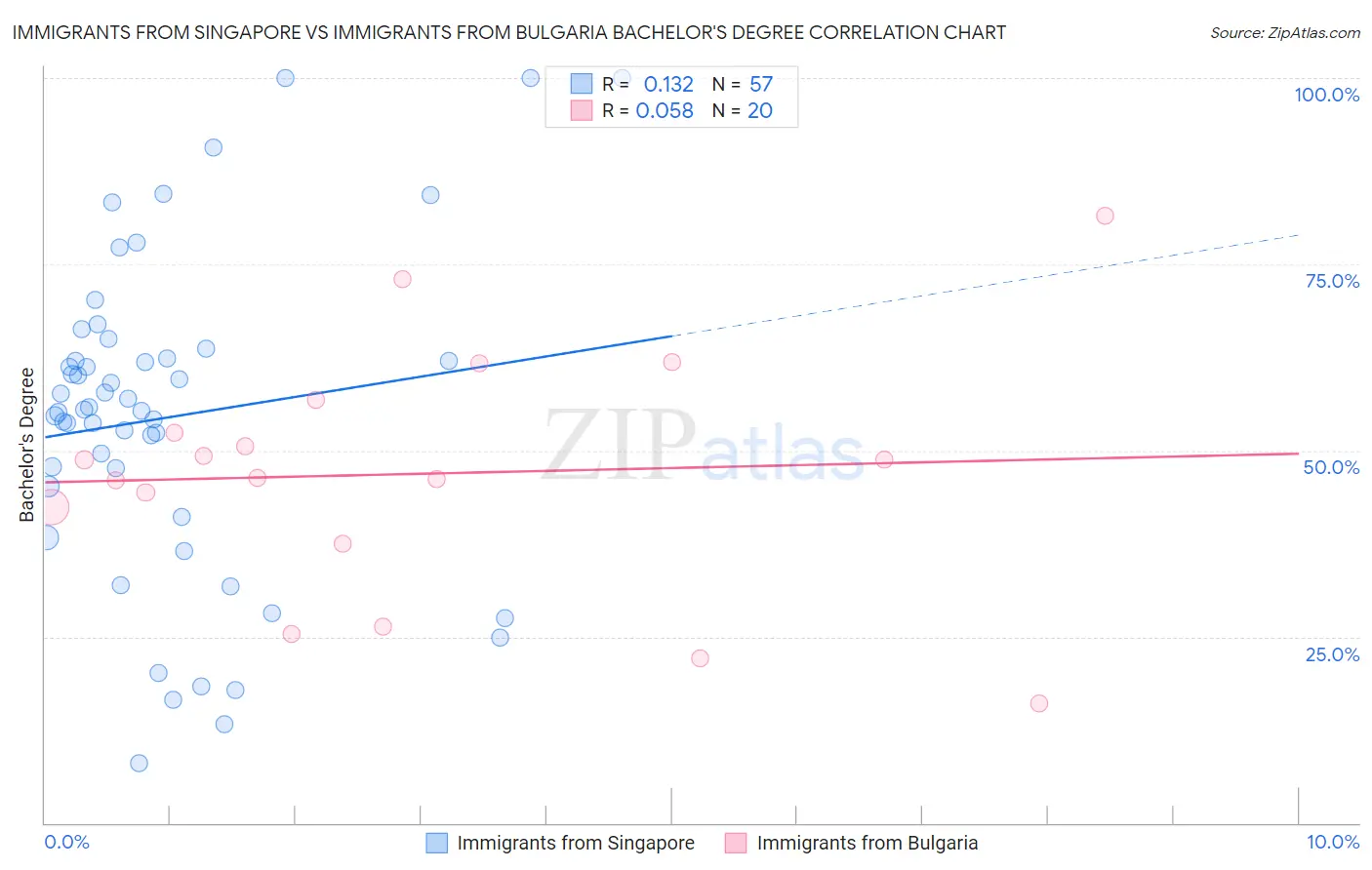 Immigrants from Singapore vs Immigrants from Bulgaria Bachelor's Degree
