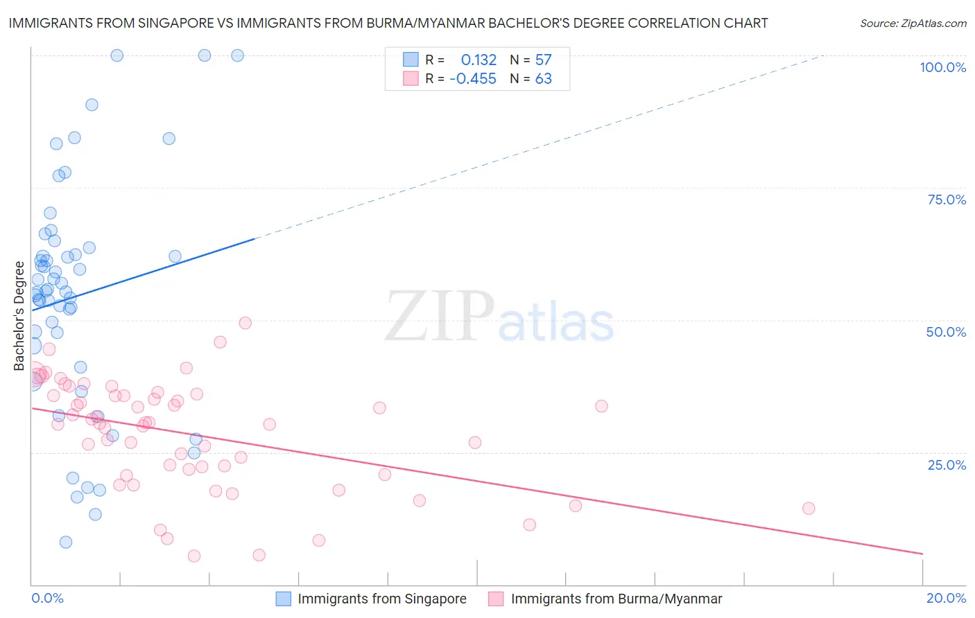 Immigrants from Singapore vs Immigrants from Burma/Myanmar Bachelor's Degree