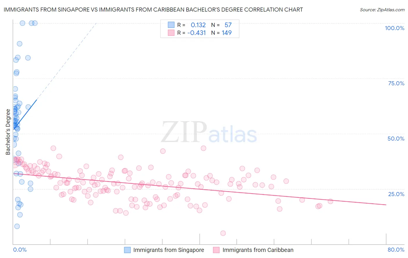 Immigrants from Singapore vs Immigrants from Caribbean Bachelor's Degree