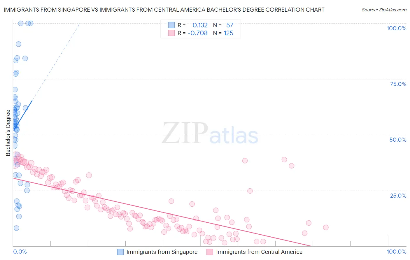 Immigrants from Singapore vs Immigrants from Central America Bachelor's Degree