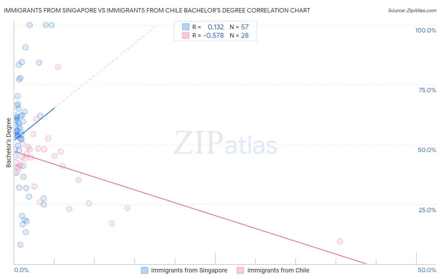 Immigrants from Singapore vs Immigrants from Chile Bachelor's Degree