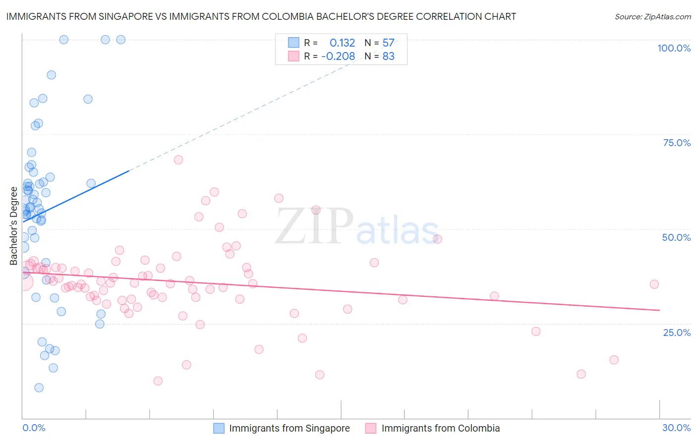 Immigrants from Singapore vs Immigrants from Colombia Bachelor's Degree