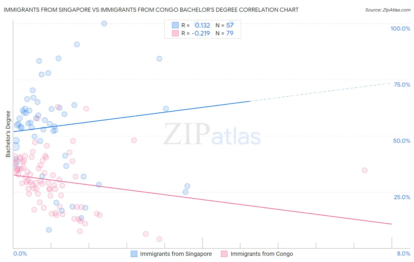 Immigrants from Singapore vs Immigrants from Congo Bachelor's Degree