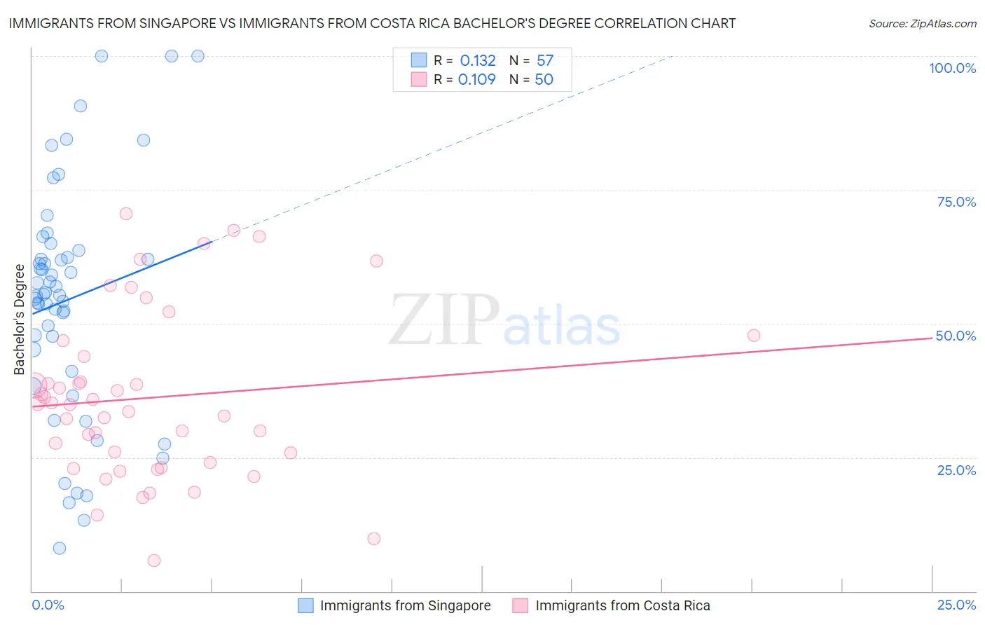 Immigrants from Singapore vs Immigrants from Costa Rica Bachelor's Degree