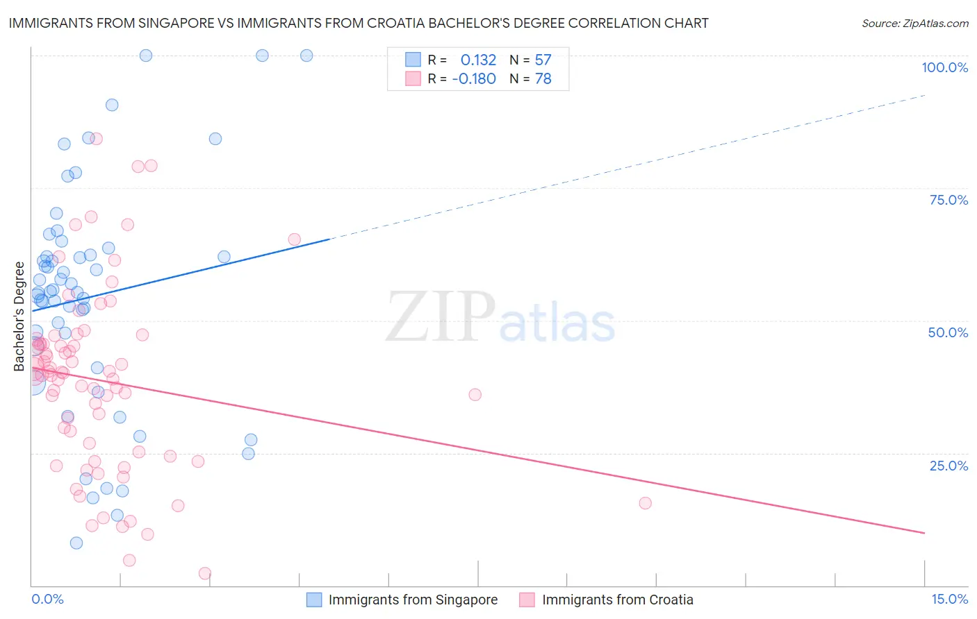 Immigrants from Singapore vs Immigrants from Croatia Bachelor's Degree