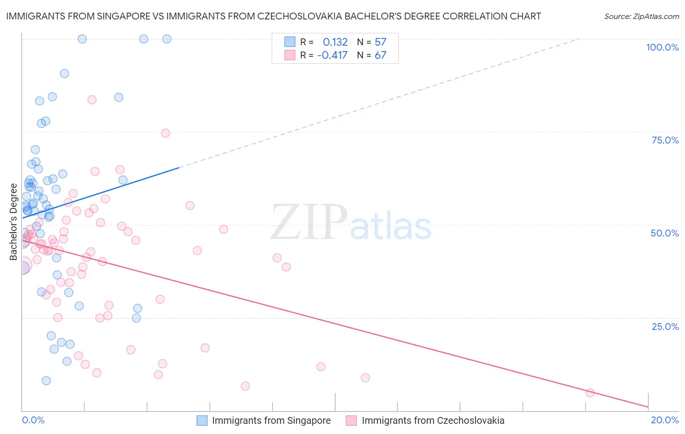 Immigrants from Singapore vs Immigrants from Czechoslovakia Bachelor's Degree